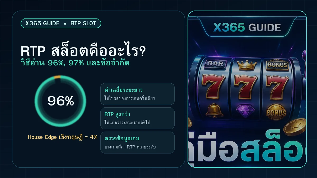 ภาพประกอบ RTP สล็อต 96 เปอร์เซ็นต์ ค่าเฉลี่ยระยะยาวและข้อจำกัด